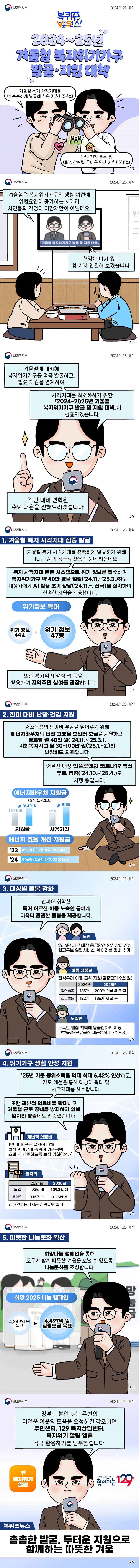 복퀴즈 온 더 밸런스! 2024~25년 겨울철 복지위기가구 발굴 지원 대책 겨울철 복지 사각지대를 더 촘촘하게 발굴해 신속 지원!(54%) 난방 건강 돌봄 등 대상, 상황별 두터운 민생 지원!(46%) (보건복지부) 겨울철은 복지위기가구의 생활 여건에 위협요인이 증가하는 시기라 시민들의 걱정이 이만저만이 아닌데요. 현장에 나가 있는 황 기자 연결해 보겠습니다. 겨울철에 대비해 복지위기가구를 적극 발굴하고 필요 자원을 연계하여 사각지대를 최소화하기 위한 「2024~2025년 겨울철 복지위기가구 발굴 및 지원 대책」이 발표되었습니다. 작년 대비 변화된 주요 내용을 전해드리겠습니다. ⓛ 겨울철 복지 사각지대 집중 발굴 겨울철 복지 사각지대를 촘촘하게 발굴하기 위해 ict ai의 적극적 활용이 눈에 띄는데요. 복지 사각지대 발굴 시스템으로 위기 정보를 입수하여 복지위기가구 약 40만 명을 점검('24.11.~'25.3.)하고, 대상자에게 ai 활용 초기 상담('24.11~, 전국)을 실시하여 신속한 지원을 제공합니다. 위기정보 확대 위기 정보 44종에서 위기 정보 47종 또한 복지위기 알림 앱 등을 활용하여 지역주민 참여를 권장합니다. ② 한파 대비 난방·건강 지원 저소득층의 난방비 부담을 덜어주기 위해 에너지바우처와 단열 고효율 보일러 보급을 지원하고, 경로당 월 40만원('24.11.~'25.3), 사회복지시설 월 30~100만 원'25.1.~2.)의 난방비도 지원합니다. 어르신 대상 인플루엔자 코로나19 백신 무료 접종('24.10.~'25.4.)도 시행 중입니다. 에너지바우처 지원금('24.10.~'25.5.) 지원금 30.4만원에서 31.4만원 사용기간 7개월에서 8개월 에너지 효율 개선 지원금 '23 855억(3.5만 가구, 202개소) '24 906억(3.6만 가구, 250개소) ③ 대상별 돌봄 강화 한파에 취약한 독거 어르신 아동 노숙인 등에게 더욱더 꼼꼼한 돌봄을 제공합니다. 노인 26.6만 가구 대상 응급안전 안심장비 설치, 한파특보 알림서비스, 웨어러블 장비 추가 아동 청장년 결식우려 아동 급식 지원(권장단가 9천 원) 일상돌봄 2024년 185개 2025년 200개 이상 시 군 구 긴급돌봄 2024년 122개 2025년 136개 시군구 노숙인 노숙인 밀집 지역에 응급잠자리 제공, 구호물품 무료급식 제공('24.11.~'25.3.) ④ 위기가구 생활 안전 지원 '25년 기준 중위소득을 역대 최대 6.42% 인상하고, 제도 개선을 통해 대상자 확대 및 사각지대를 해소합니다. 또한 재난적 의료비를 확대하고 겨울철 근로 공백을 방지하기 위해 일자리 창출에도 집중했습니다. 재난적 의료비 1년 이내 모든 질환에 대해 발생한 의료비 총액이 기준금액 초과 시 지원하도록 보장 강화('24.~) 일자리 노인 2024년 103만 개 2025년 109.8만 개 장애인 2024년 3.15만 개 2025년 3.35만 개 장애인 고용장려금 지원규모 확대 ⑤ 따뜻한 나눔문화 확산 희망나눔 캠페인을 통해 모두가 함께 따뜻한 겨울을 보낼 수 있도록 나눔문화를 조성합니다. 희망 2025 나눔 캠페인 4,349억 원 목표에서 4,497억 원 집중모금 목표 정부는 본인 또는 주변의 어려운 이웃의 도움을 요청하길 강조하며 주민센터, 129 복지상담센터, 복지위기 알림 앱을 적극 활용하기를 당부했습니다. 복지위기알림 힘이되는129 복퀴즈뉴스 촘촘한 발굴, 두터운 지원으로 함께하는 따뜻한 겨울